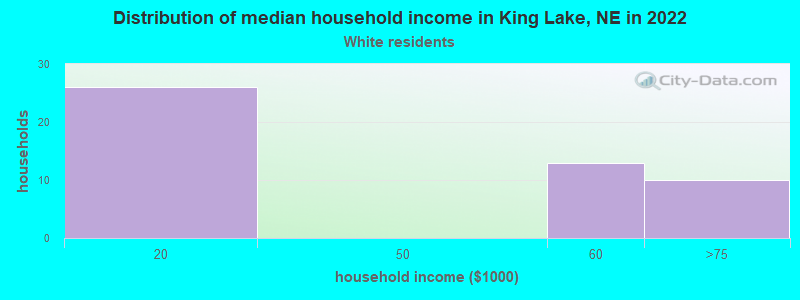 Distribution of median household income in King Lake, NE in 2022