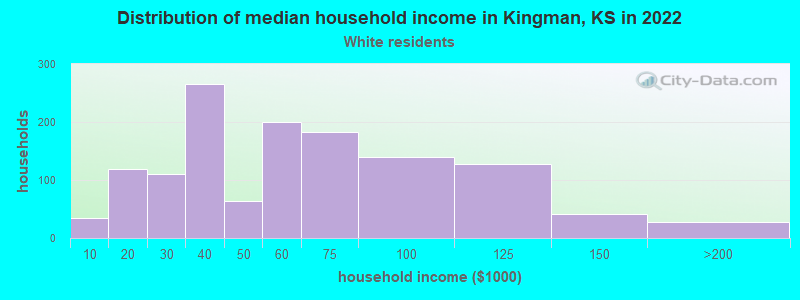 Distribution of median household income in Kingman, KS in 2022