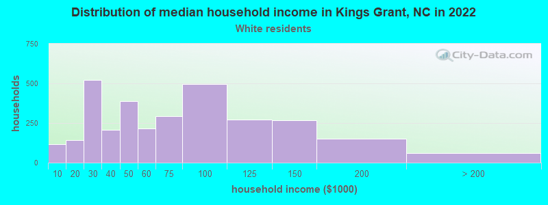 Distribution of median household income in Kings Grant, NC in 2022