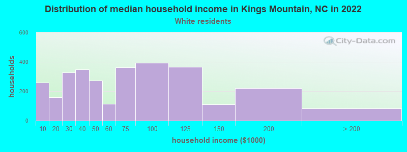 Distribution of median household income in Kings Mountain, NC in 2022