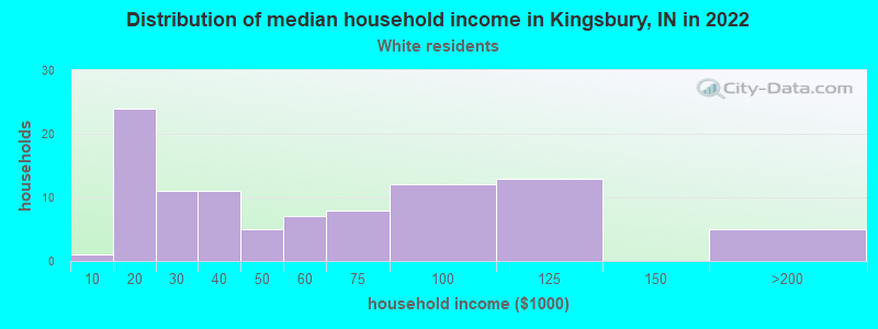 Distribution of median household income in Kingsbury, IN in 2022