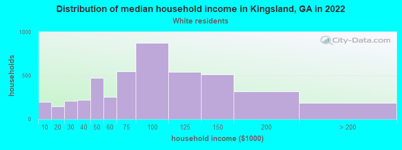 Distribution of median household income in Kingsland, GA in 2022