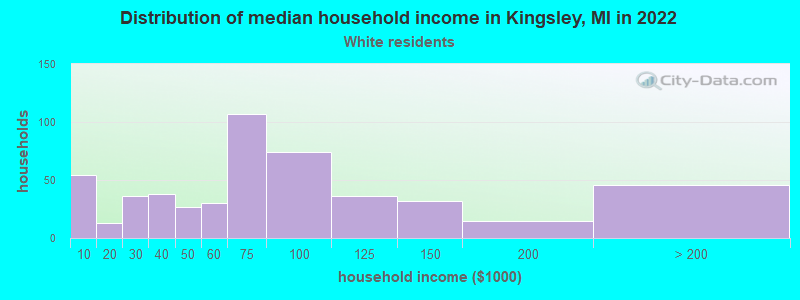 Distribution of median household income in Kingsley, MI in 2019
