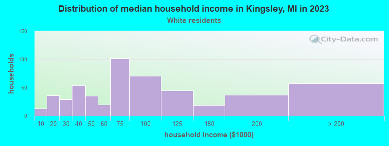 Distribution of median household income in Kingsley, MI in 2022