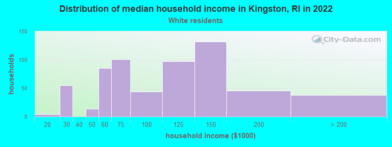 Distribution of median household income in Kingston, RI in 2022