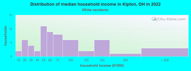 Distribution of median household income in Kipton, OH in 2022