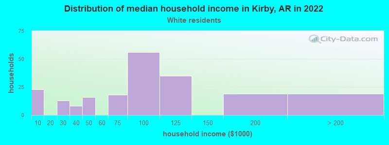 Distribution of median household income in Kirby, AR in 2022