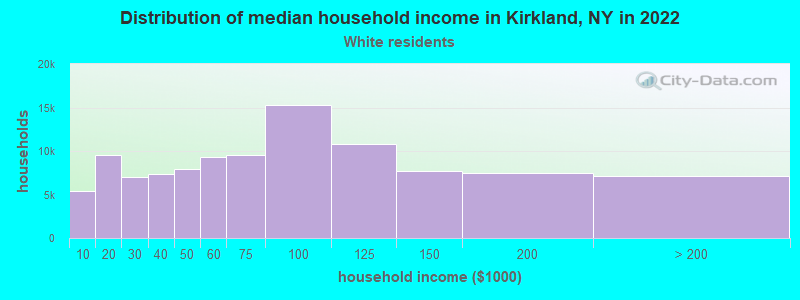 Distribution of median household income in Kirkland, NY in 2022