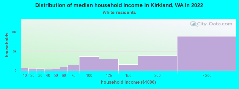 Distribution of median household income in Kirkland, WA in 2022