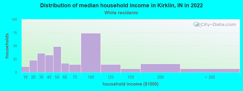 Distribution of median household income in Kirklin, IN in 2022