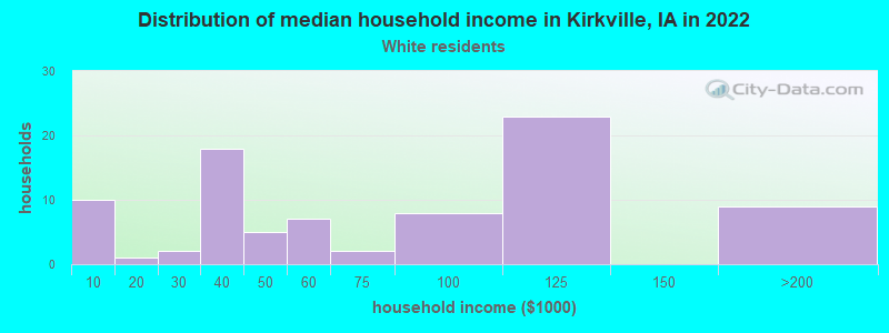 Distribution of median household income in Kirkville, IA in 2022