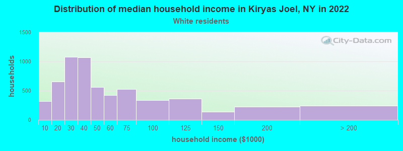 Distribution of median household income in Kiryas Joel, NY in 2022