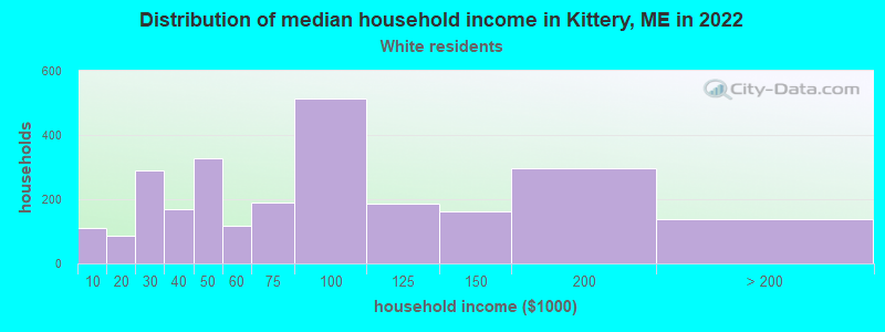 Distribution of median household income in Kittery, ME in 2022