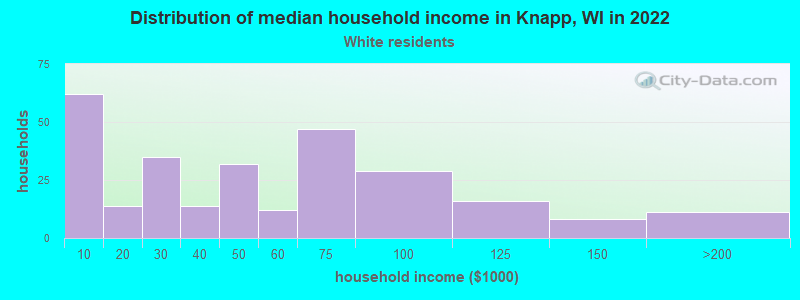 Distribution of median household income in Knapp, WI in 2022