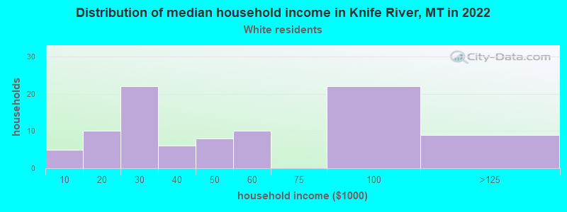 Distribution of median household income in Knife River, MT in 2022