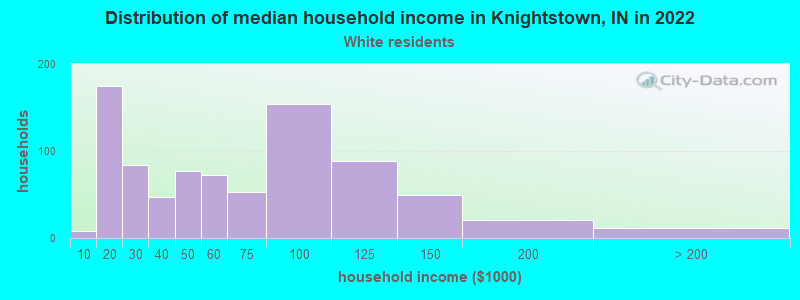 Distribution of median household income in Knightstown, IN in 2022