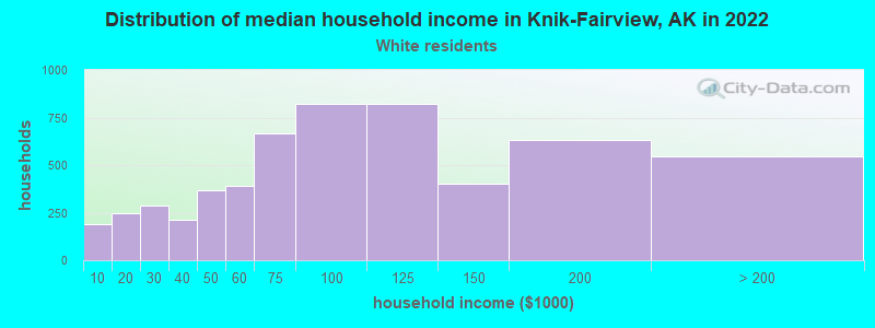 Distribution of median household income in Knik-Fairview, AK in 2022