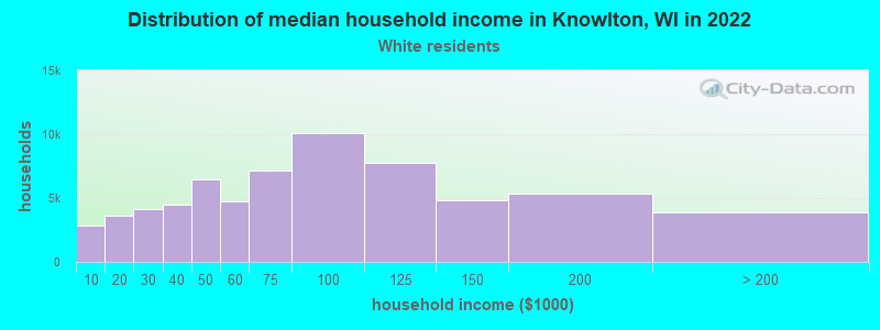 Distribution of median household income in Knowlton, WI in 2022