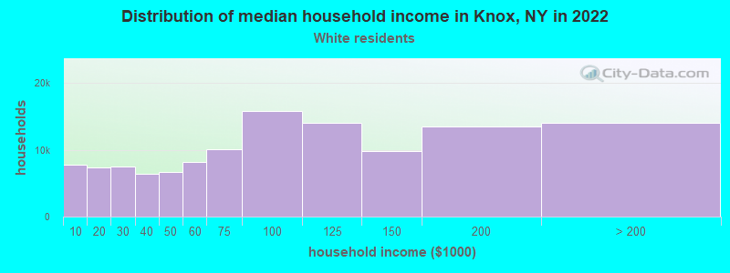 Distribution of median household income in Knox, NY in 2022