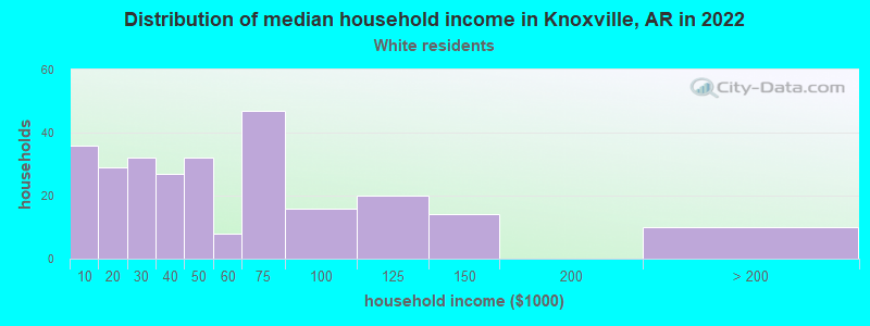 Distribution of median household income in Knoxville, AR in 2022