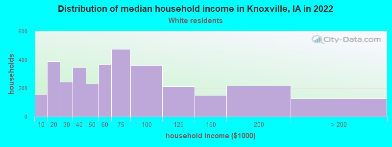 Distribution of median household income in Knoxville, IA in 2022