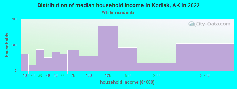 Distribution of median household income in Kodiak, AK in 2022