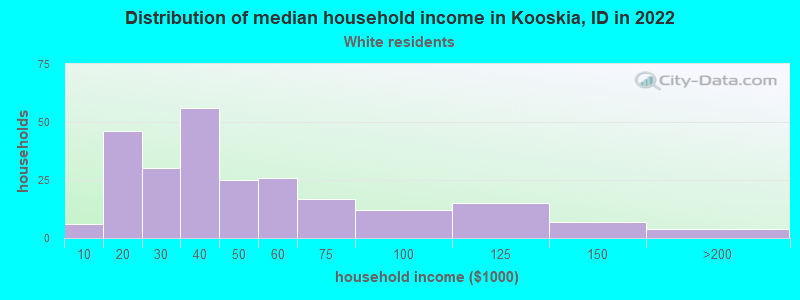 Distribution of median household income in Kooskia, ID in 2022
