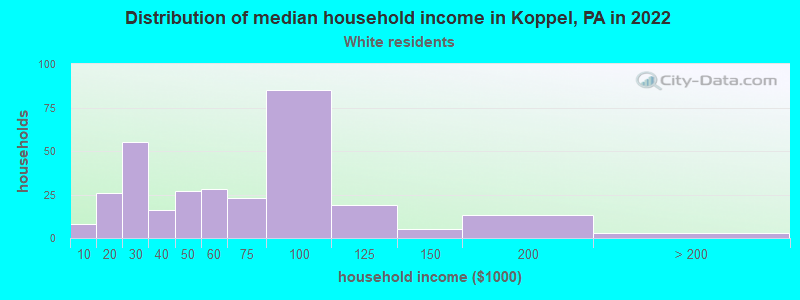 Distribution of median household income in Koppel, PA in 2022