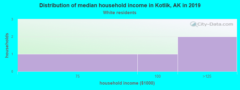 Distribution of median household income in Kotlik, AK in 2022