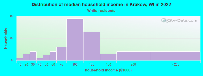 Distribution of median household income in Krakow, WI in 2022