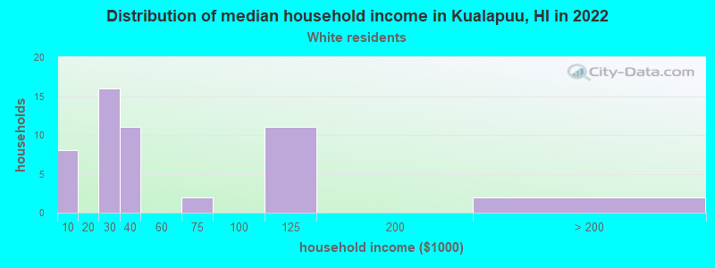 Distribution of median household income in Kualapuu, HI in 2022