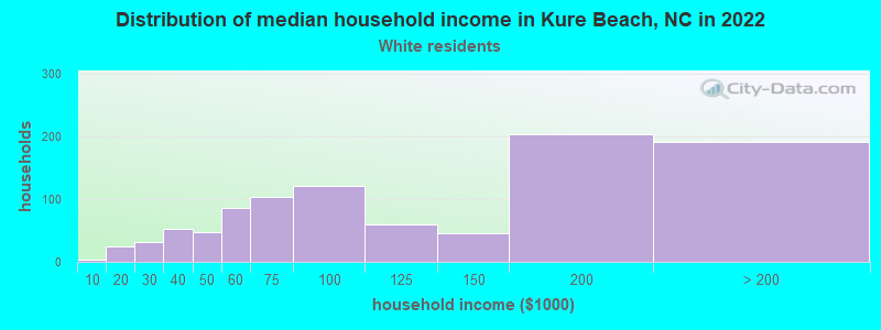 Distribution of median household income in Kure Beach, NC in 2022