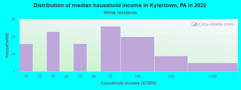 Distribution of median household income in Kylertown, PA in 2022