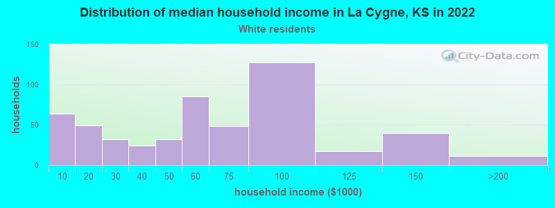 Distribution of median household income in La Cygne, KS in 2022