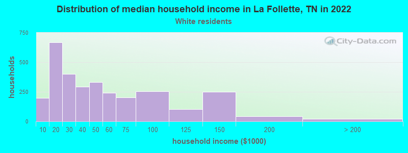 Distribution of median household income in La Follette, TN in 2022