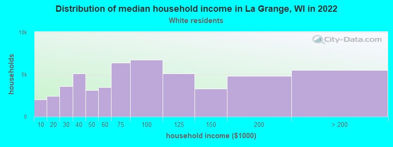 Distribution of median household income in La Grange, WI in 2022
