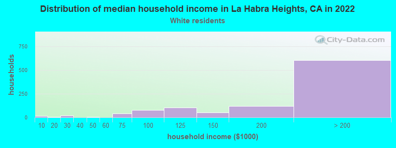 Distribution of median household income in La Habra Heights, CA in 2022