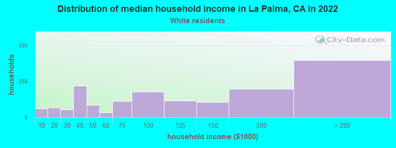 Distribution of median household income in La Palma, CA in 2022