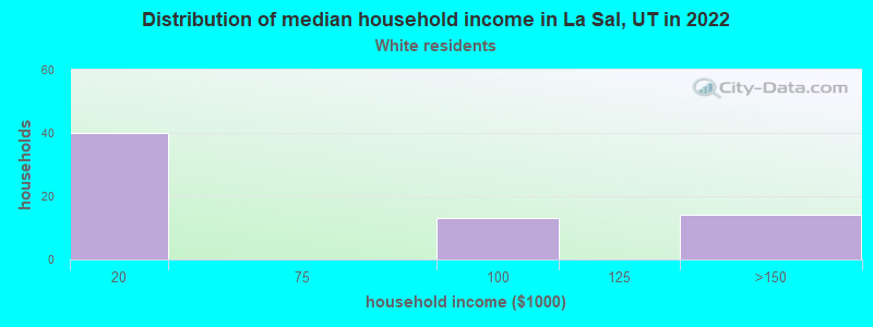 Distribution of median household income in La Sal, UT in 2022