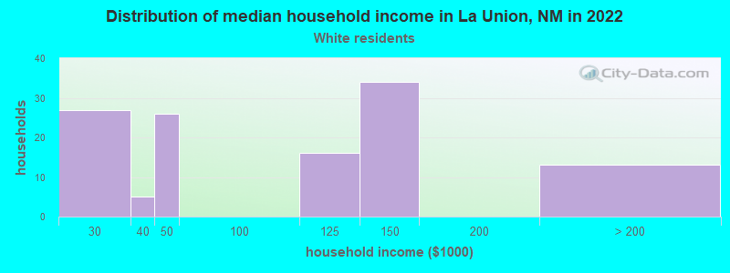 Distribution of median household income in La Union, NM in 2022