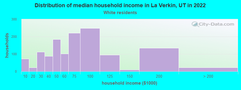 Distribution of median household income in La Verkin, UT in 2022