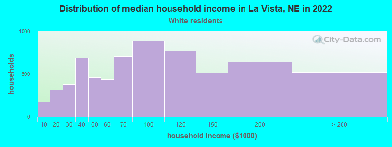 Distribution of median household income in La Vista, NE in 2022