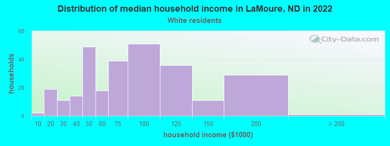 Distribution of median household income in LaMoure, ND in 2022