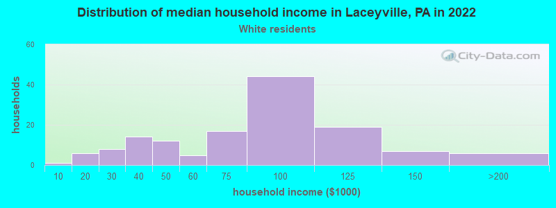 Distribution of median household income in Laceyville, PA in 2022