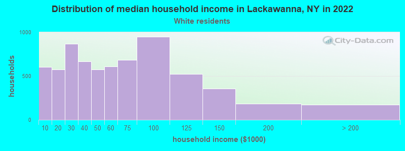 Distribution of median household income in Lackawanna, NY in 2022