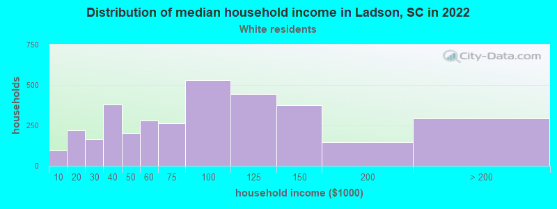 Distribution of median household income in Ladson, SC in 2022