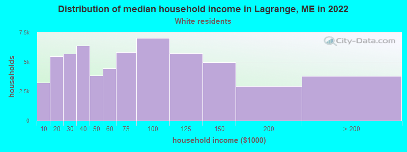 Distribution of median household income in Lagrange, ME in 2022