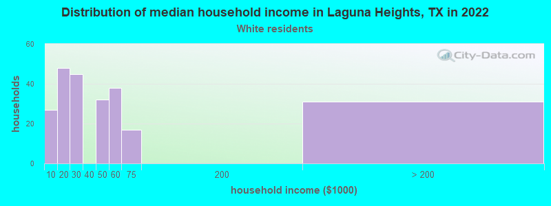 Distribution of median household income in Laguna Heights, TX in 2022