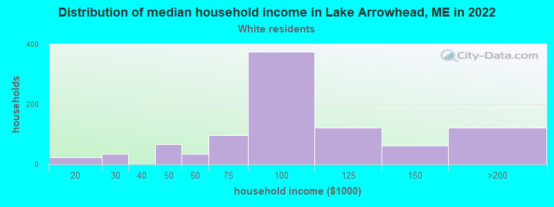 Distribution of median household income in Lake Arrowhead, ME in 2022