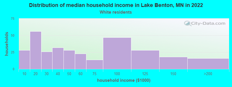 Distribution of median household income in Lake Benton, MN in 2022